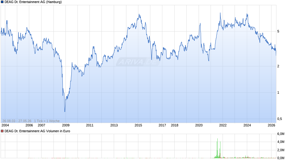 DEAG Deutsche Entertainment Chart