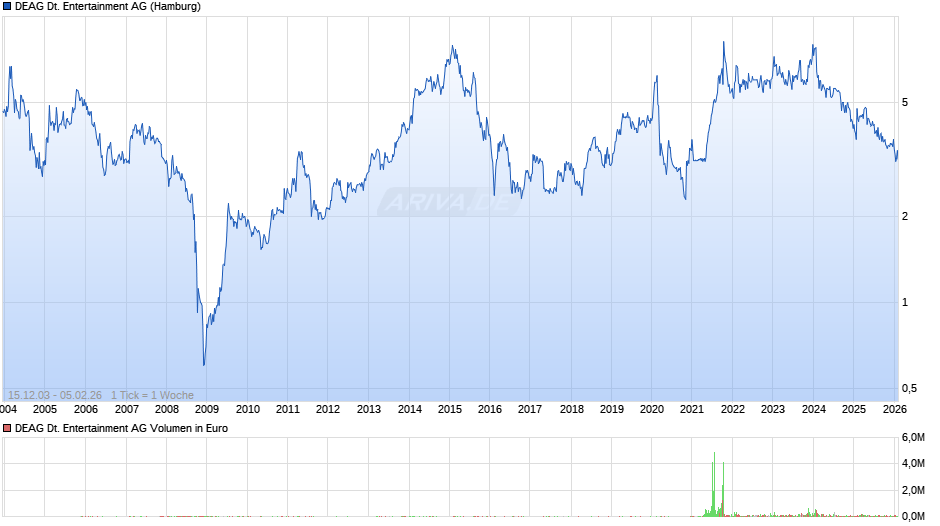 DEAG Deutsche Entertainment Chart