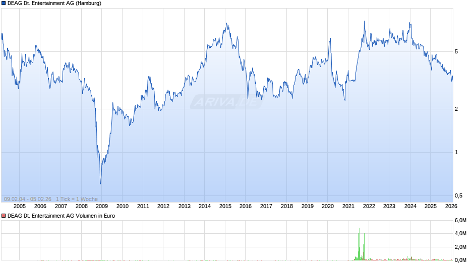 DEAG Deutsche Entertainment Chart