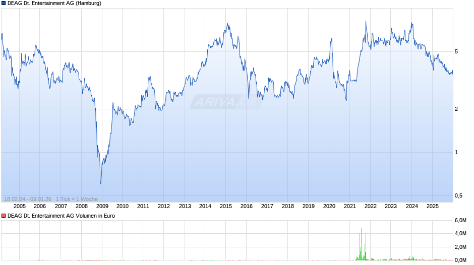 DEAG Deutsche Entertainment Chart