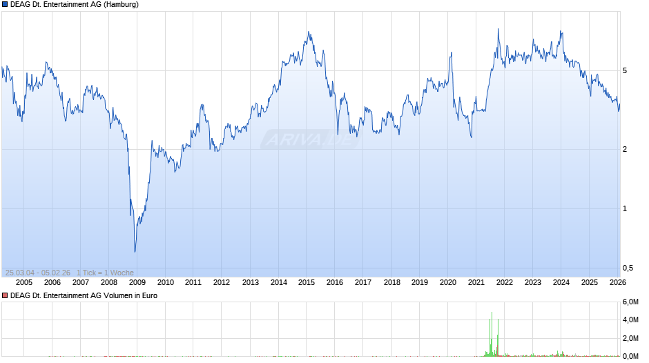 DEAG Deutsche Entertainment Chart
