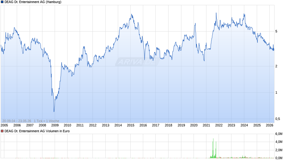 DEAG Deutsche Entertainment Chart