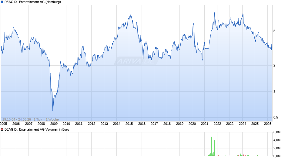 DEAG Deutsche Entertainment Chart