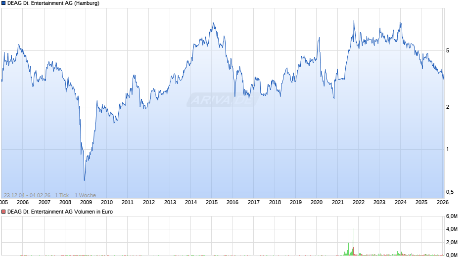 DEAG Deutsche Entertainment Chart