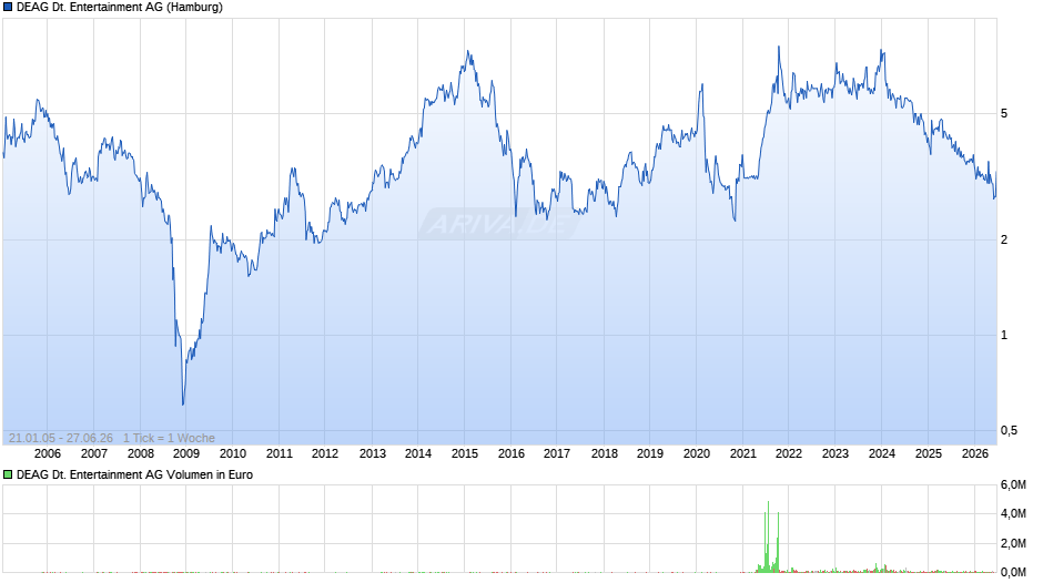 DEAG Deutsche Entertainment Chart