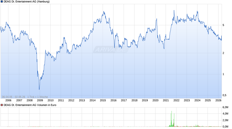 DEAG Deutsche Entertainment Chart
