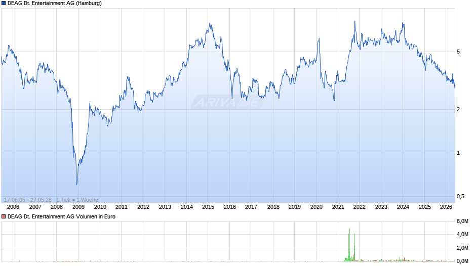 DEAG Deutsche Entertainment Chart