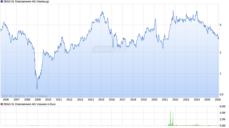 DEAG Deutsche Entertainment Chart