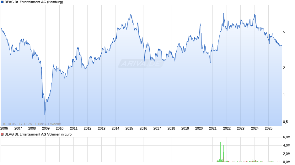 DEAG Deutsche Entertainment Chart