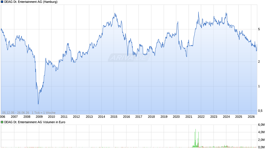 DEAG Deutsche Entertainment Chart