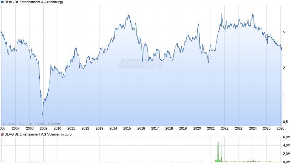DEAG Deutsche Entertainment Chart