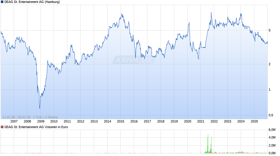 DEAG Deutsche Entertainment Chart