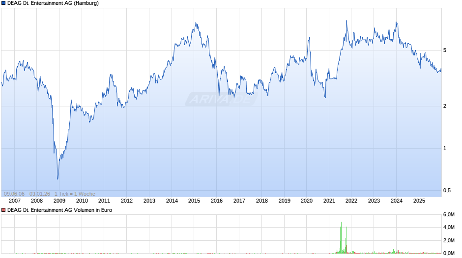 DEAG Deutsche Entertainment Chart
