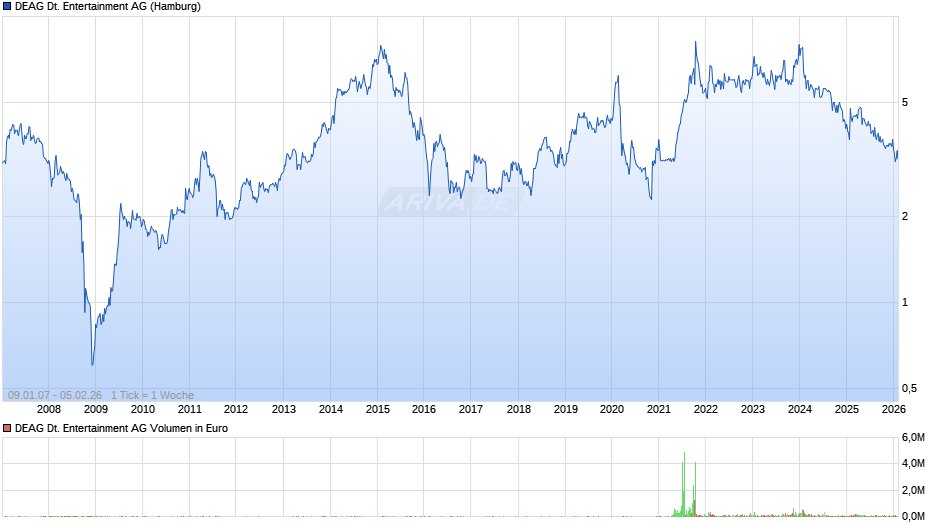 DEAG Deutsche Entertainment Chart