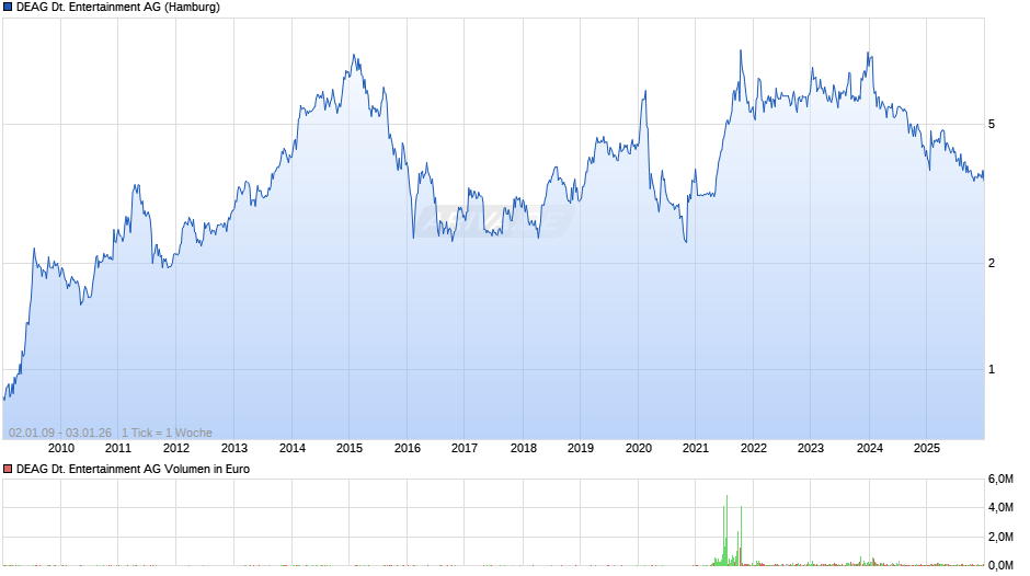 DEAG Deutsche Entertainment Chart