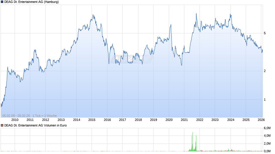 DEAG Deutsche Entertainment Chart