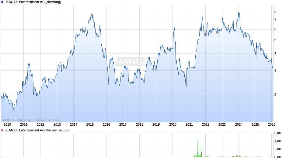 DEAG Deutsche Entertainment Chart