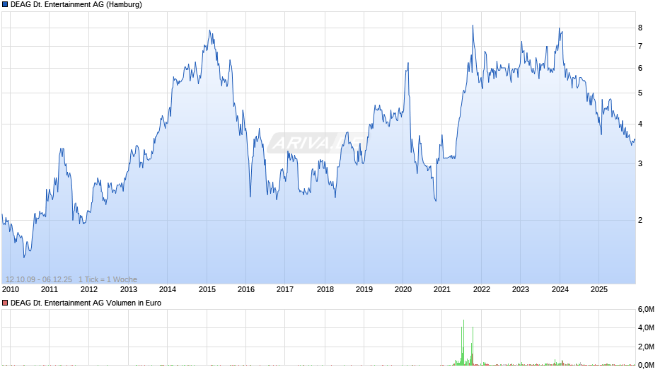 DEAG Deutsche Entertainment Chart