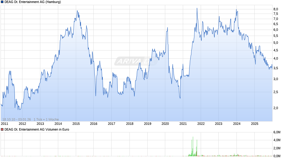 DEAG Deutsche Entertainment Chart