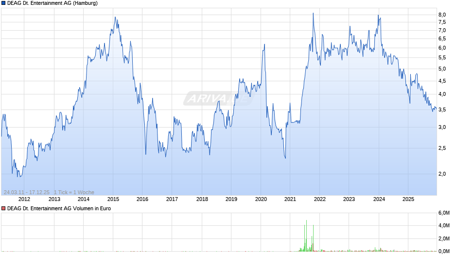 DEAG Deutsche Entertainment Chart