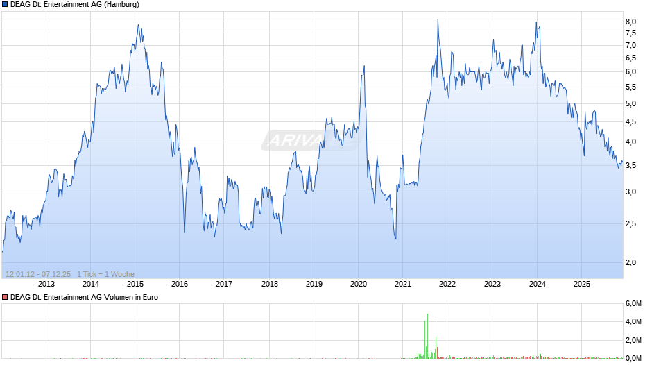 DEAG Deutsche Entertainment Chart