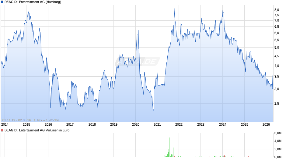 DEAG Deutsche Entertainment Chart