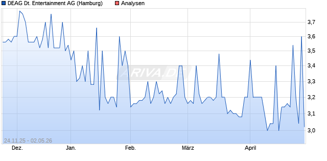DEAG Deutsche Entertainment Aktie