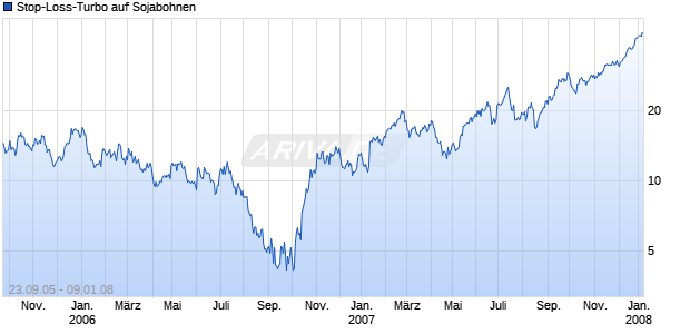 Stop-Loss-Turbo auf Sojabohnen [Goldman Sachs] Chart