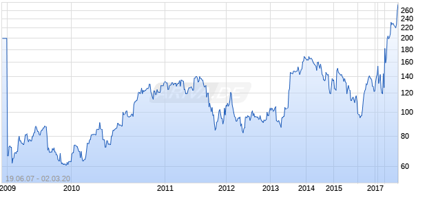 Panalpina Welttransport Chart