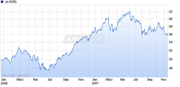 Postbank Protect 2013 D Chart
