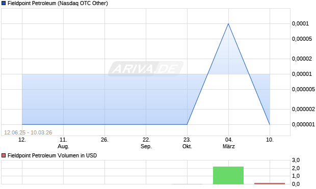 Fieldpoint Petroleum Aktie Chart