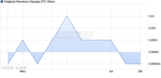 Fieldpoint Petroleum Aktie Chart