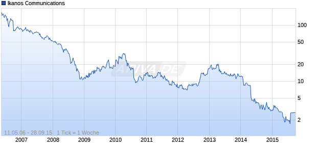 Ikanos Communications Chart