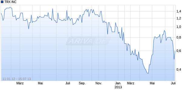 TRX INC Chart