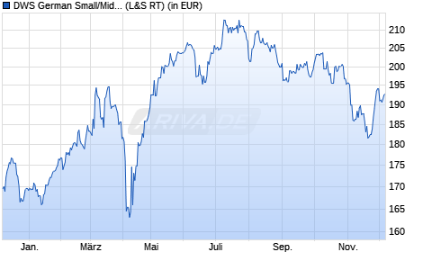 Performance des DWS German Small/Mid Cap LD (WKN 515240, ISIN DE0005152409)