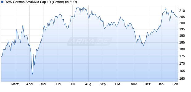 Performance des DWS German Small/Mid Cap LD (WKN 515240, ISIN DE0005152409)