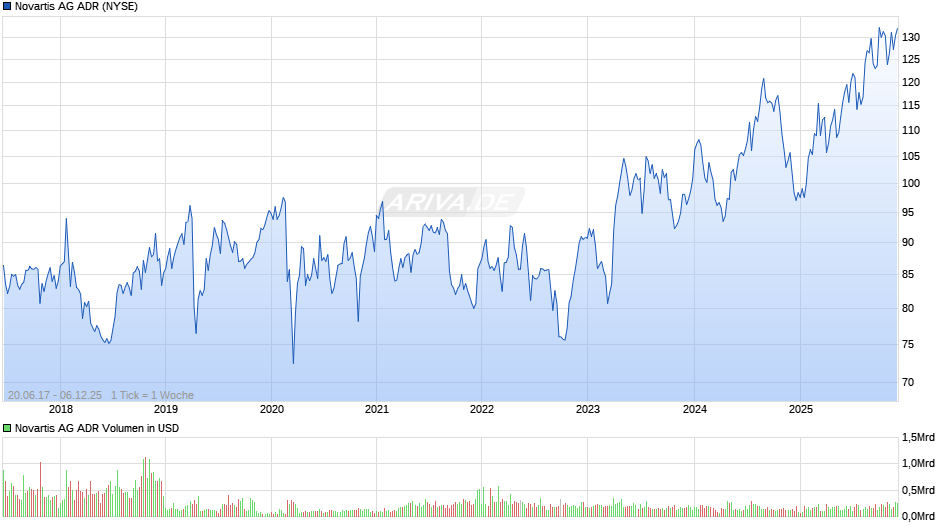 Novartis Aktie (ADR) Chart