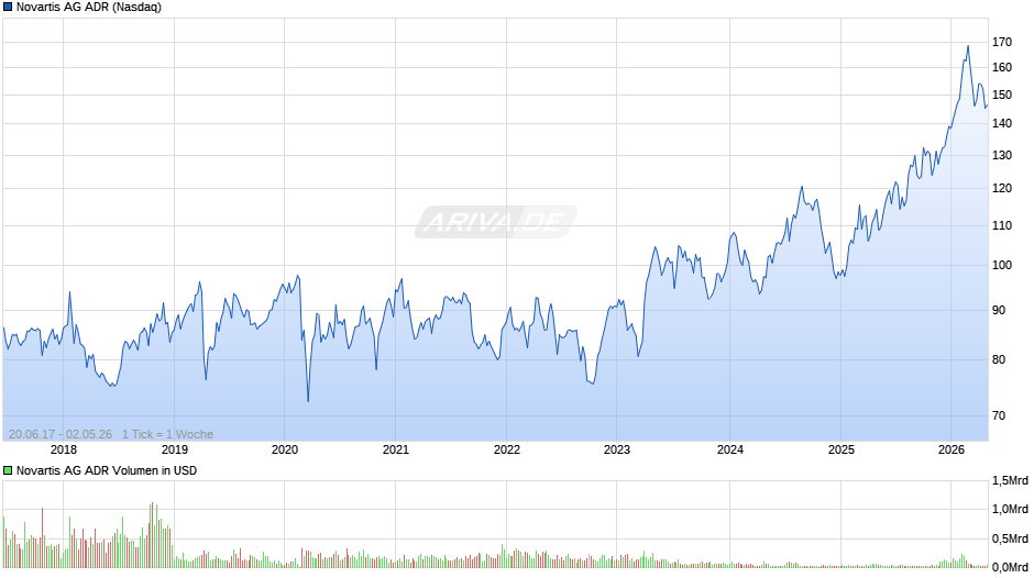 Novartis Aktie (ADR) Chart