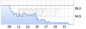 Novartis AG ADR Realtime-Chart