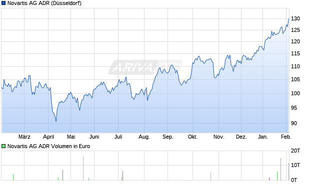 Novartis Aktie (ADR) Chart