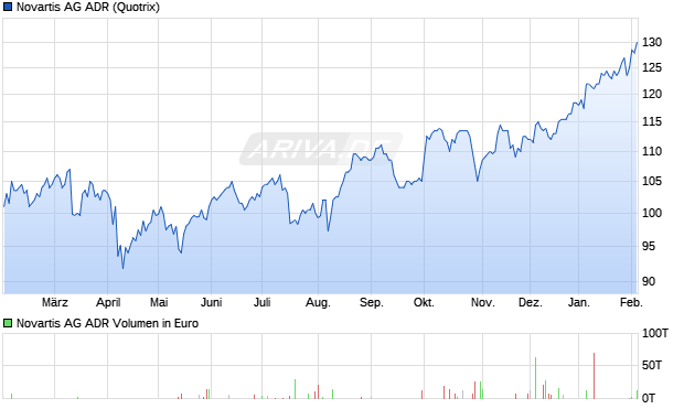 Novartis Aktie (ADR) Chart