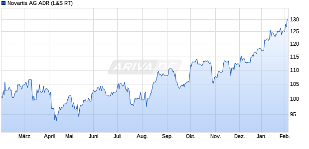 Novartis Aktie (ADR) Chart