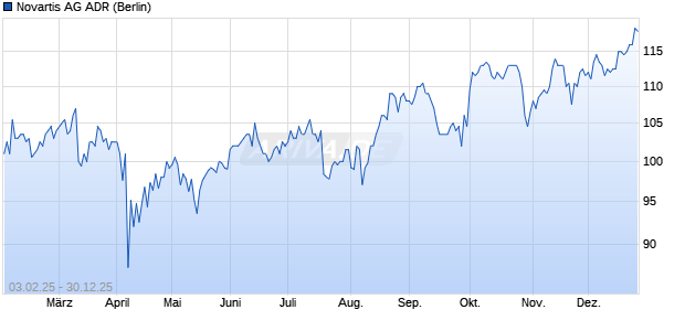 Novartis Aktie (ADR) Chart