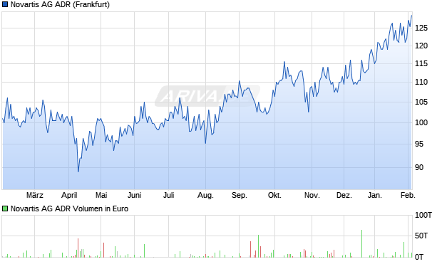 Novartis Aktie (ADR) Chart