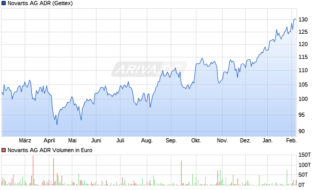 Novartis Aktie (ADR) Chart