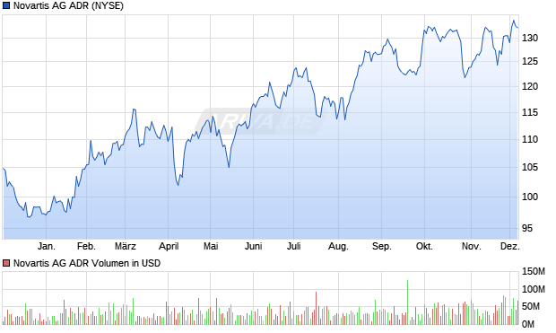 Novartis Aktie (ADR) Chart