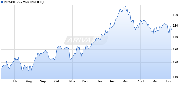 Novartis Aktie (ADR) Chart