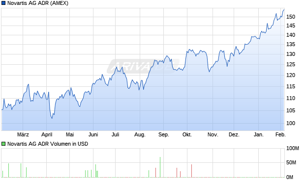 Novartis Aktie (ADR) Chart