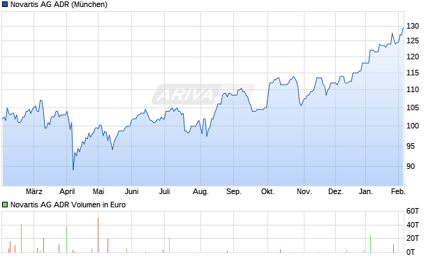Novartis Aktie (ADR) Chart