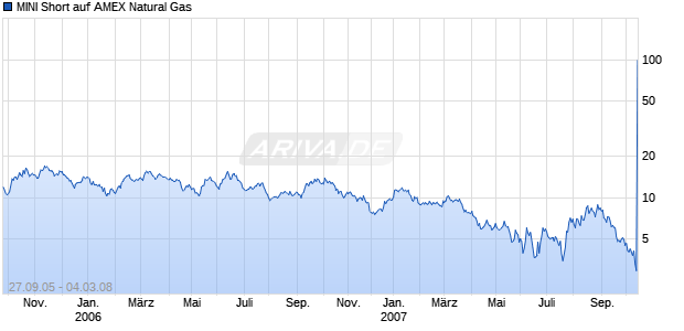 MINI Short auf AMEX Natural Gas [ABN AMRO] Chart